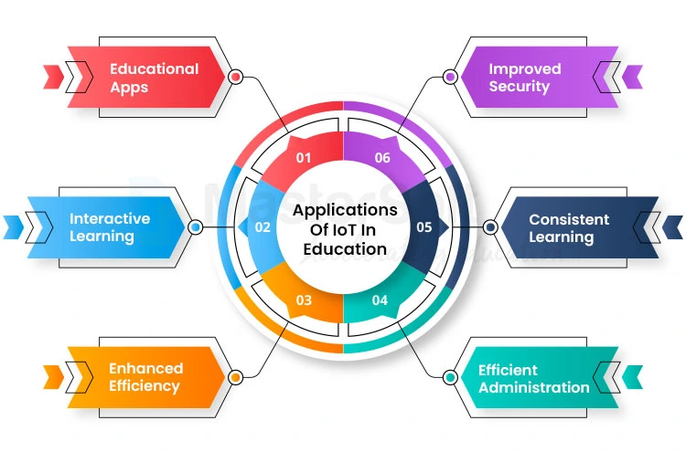Applications Of IoT In Education
