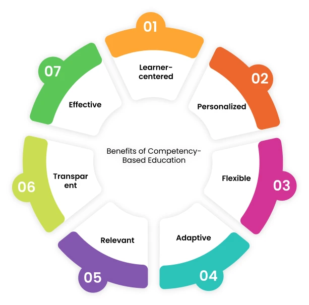 Competency Based Education