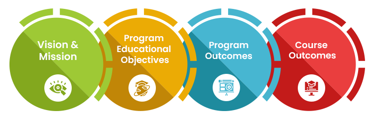 Components of Outcome-Based Education