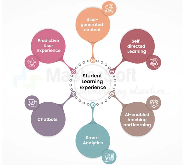 Student learning experience