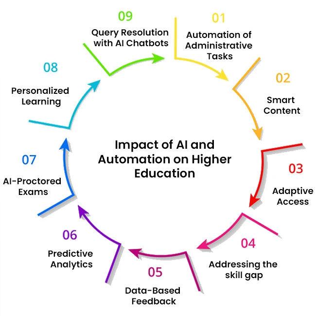  AI in education 