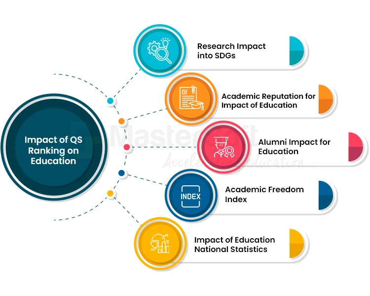 Impact of QS World University Rankings on Education