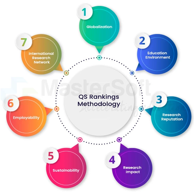 QS Rankings