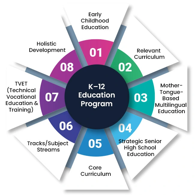 K–12 Basic Education Program