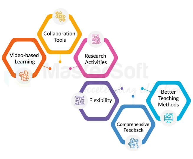 Leverage Technology for Enhanced Learning