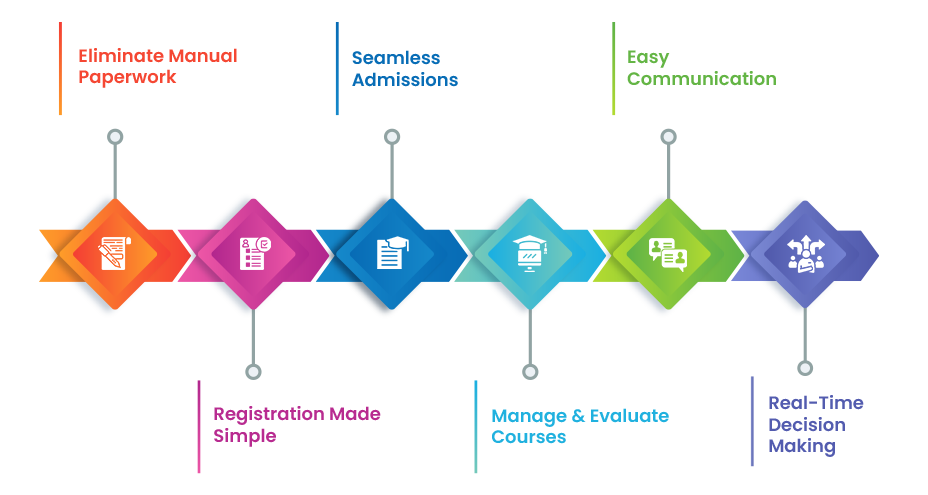 Student Information Management Systems