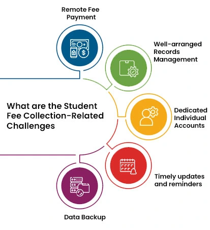 Student Fee Collection-Related Challenges