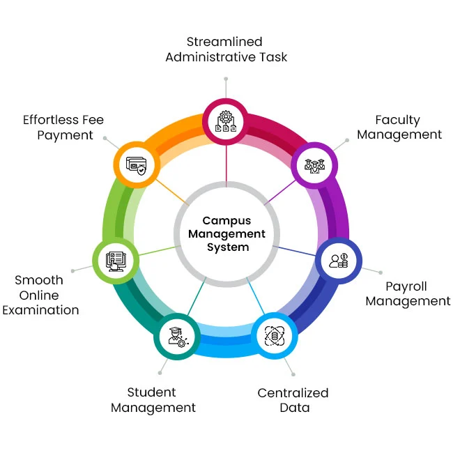 campus management system software