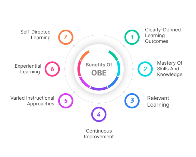 Outcome-Based Education